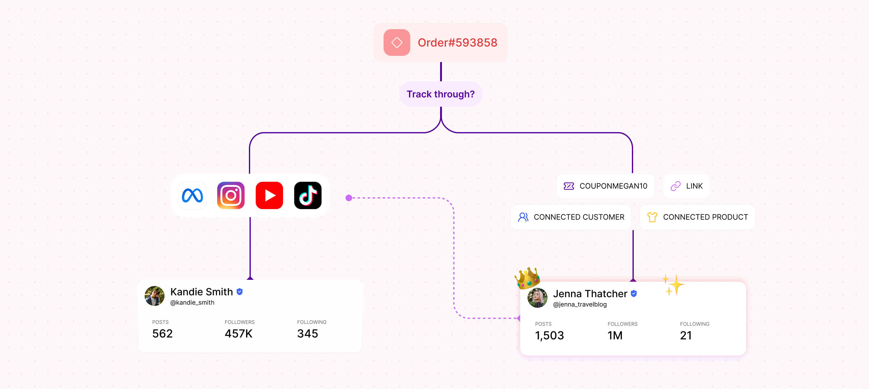 Credit tracking graphic showing affiliate order attribution