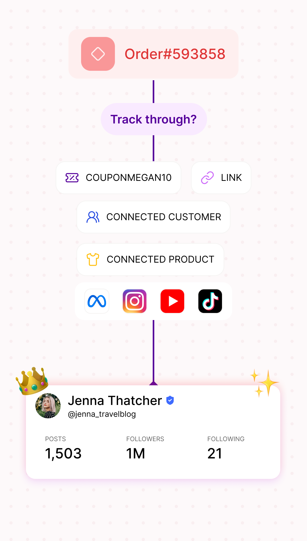 Credit tracking graphic showing affiliate order attribution