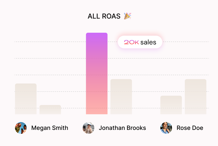 Know who drives revenue dashboard