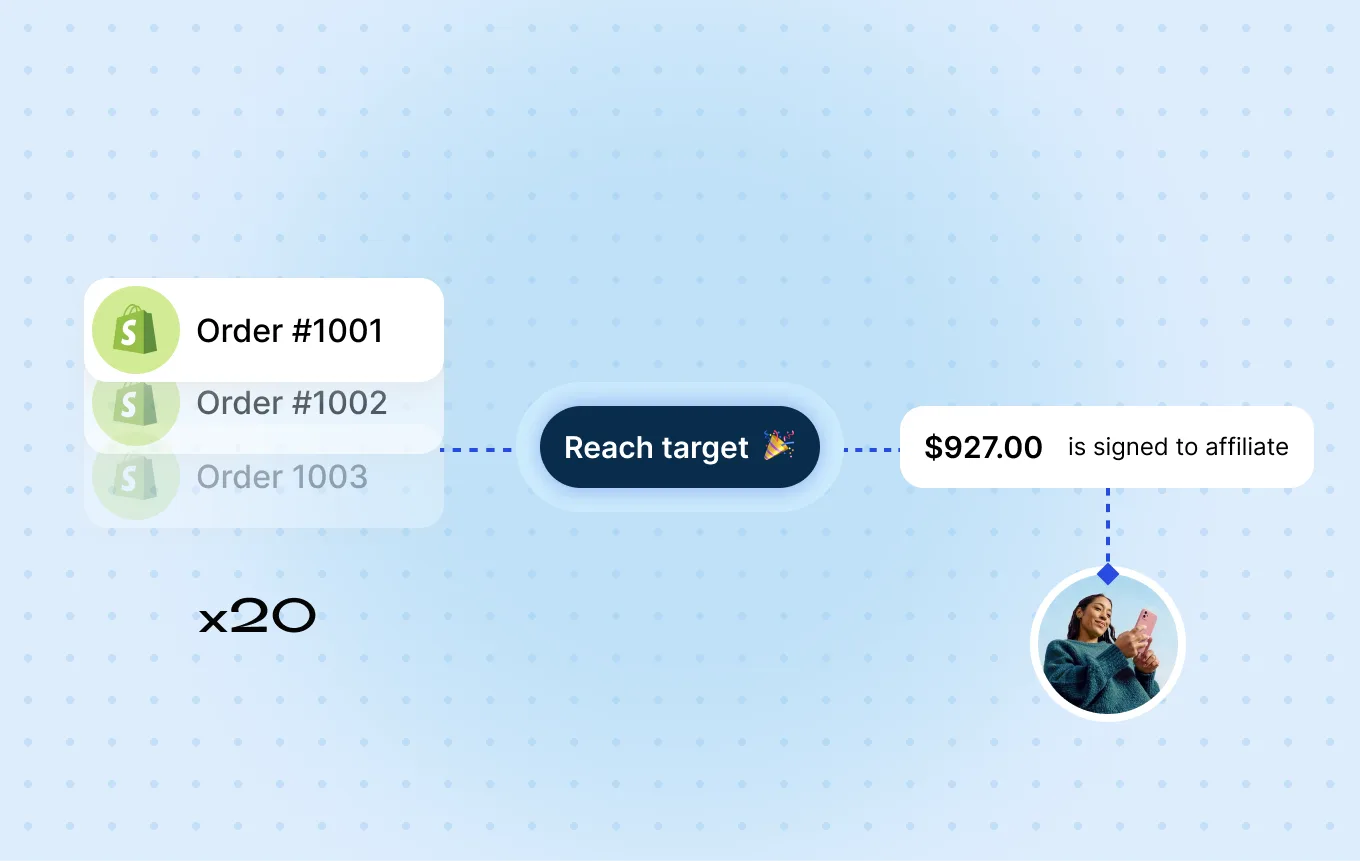 Order milestones triggering a $927 performance bonus payout signed to an affiliate