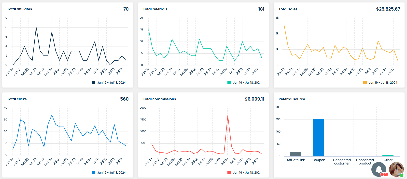 Affiliate Marketing for Merchants