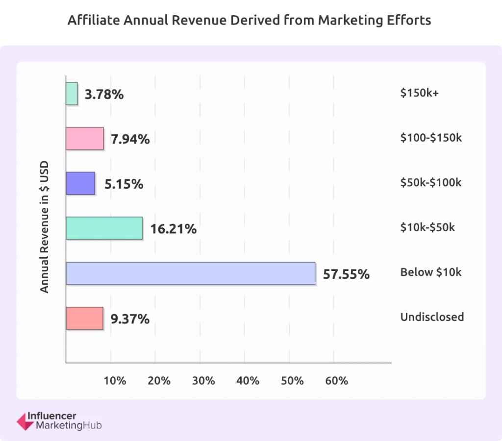 Affiliate revenue data from Influencer Marketing Hub