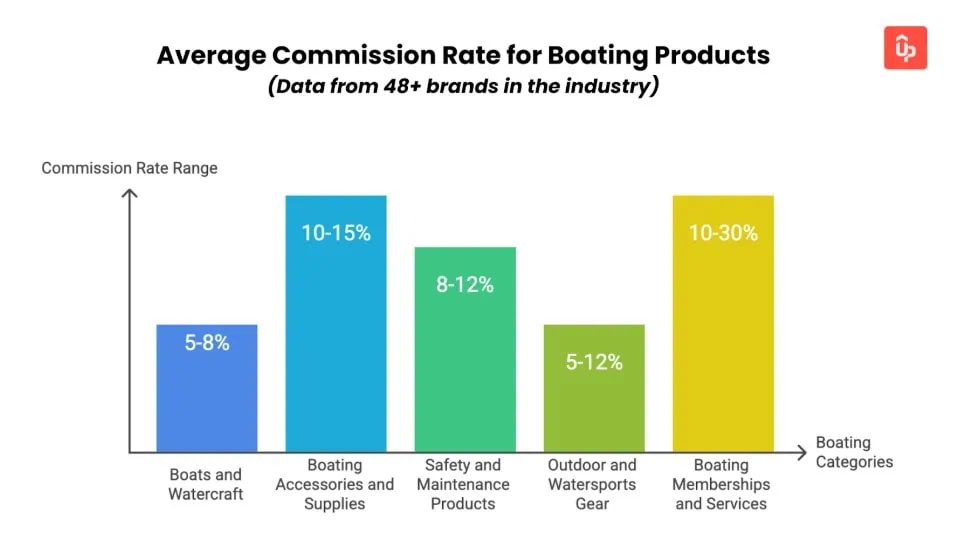 boating affiliate program guide