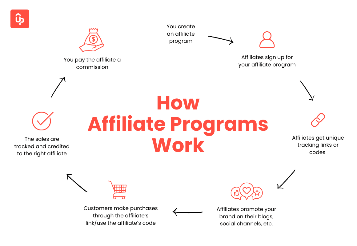 create an affiliate program