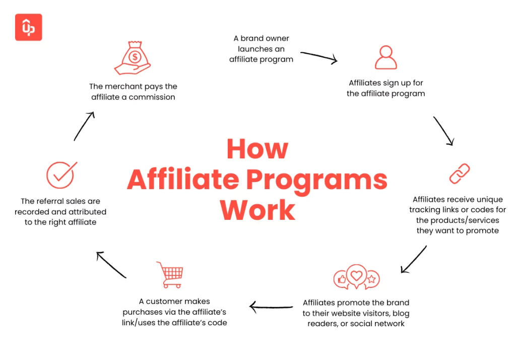 Advantages of Affiliate Marketing Program for Your Business