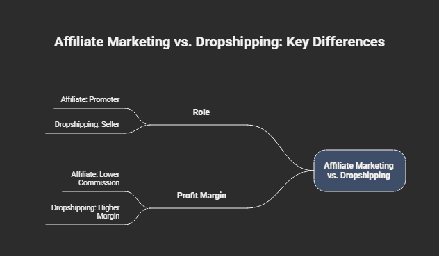Affiliate Marketing vs. Dropshipping