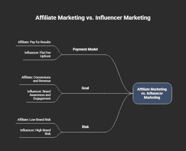 Affiliate Marketing vs. Influencer Marketing