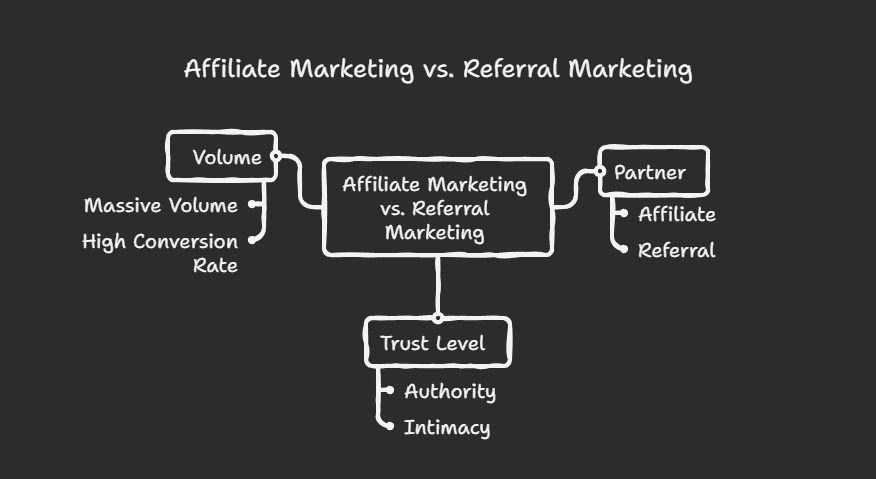 Affiliate Marketing vs. Referral Marketing
