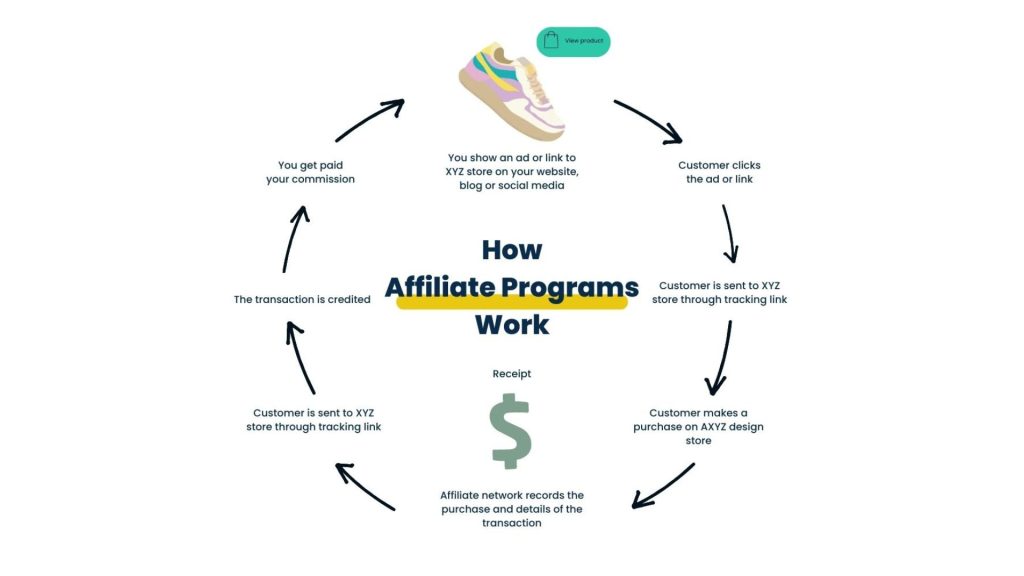 how to do affiliate marketing without followers 1