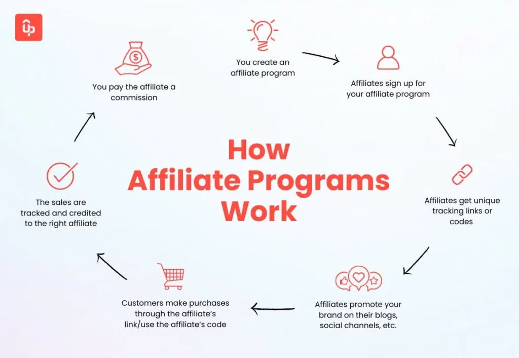 What is Affiliate Tracking?