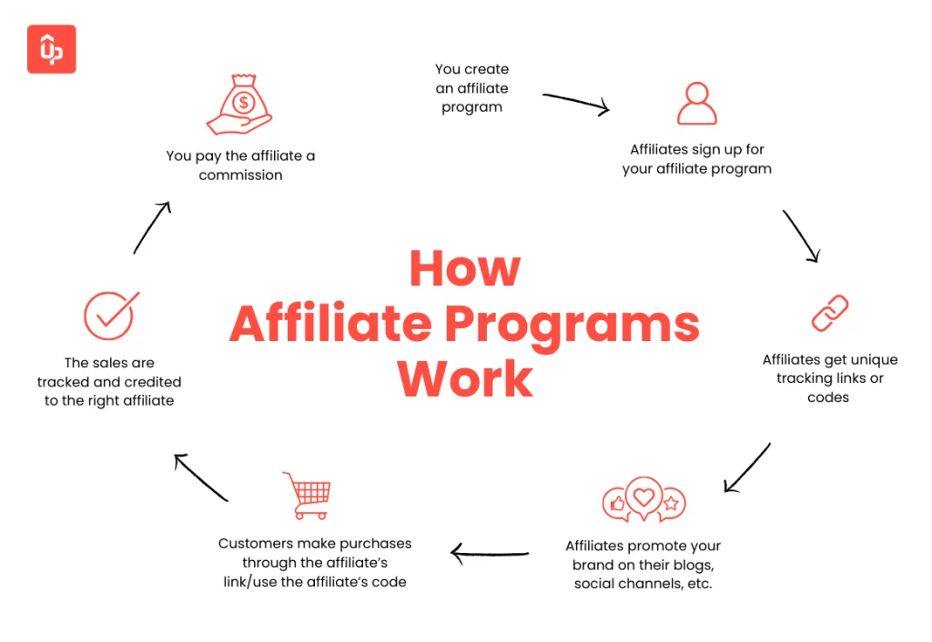 How Much Does It Cost to Start Affiliate Marketing