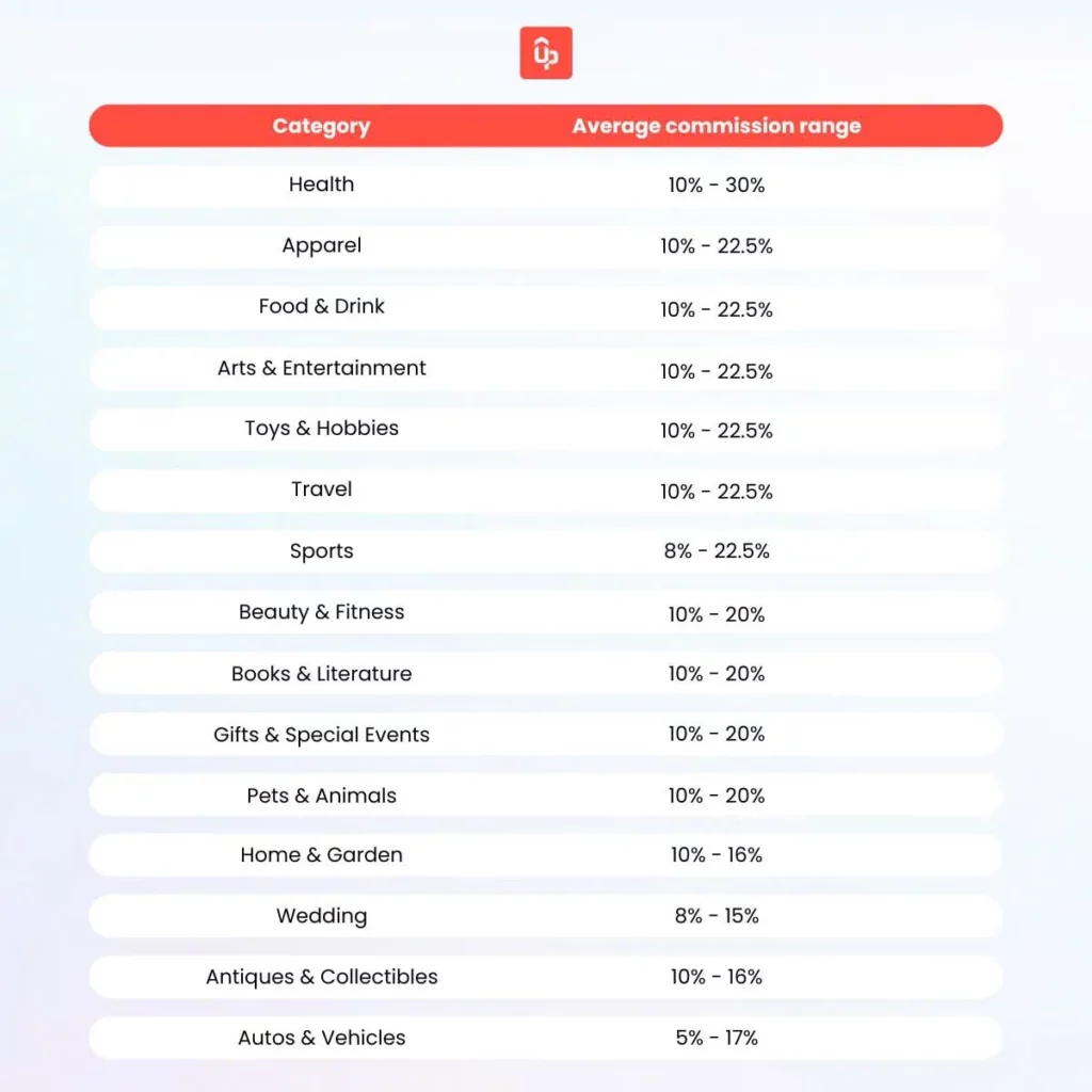 average commission rate