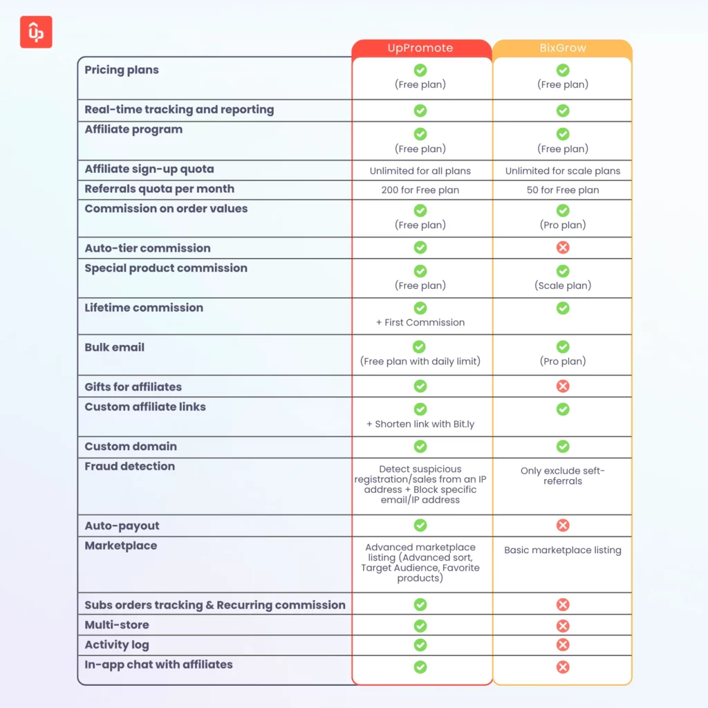 UpPromote vs. BixGrow 17