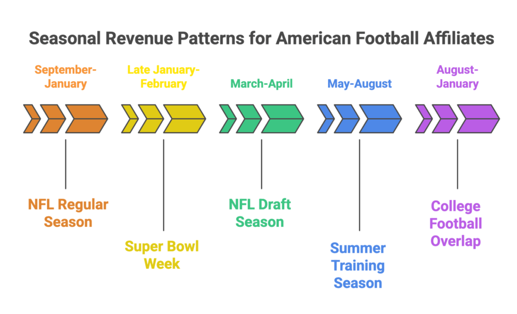 american football Affiliate Program guide