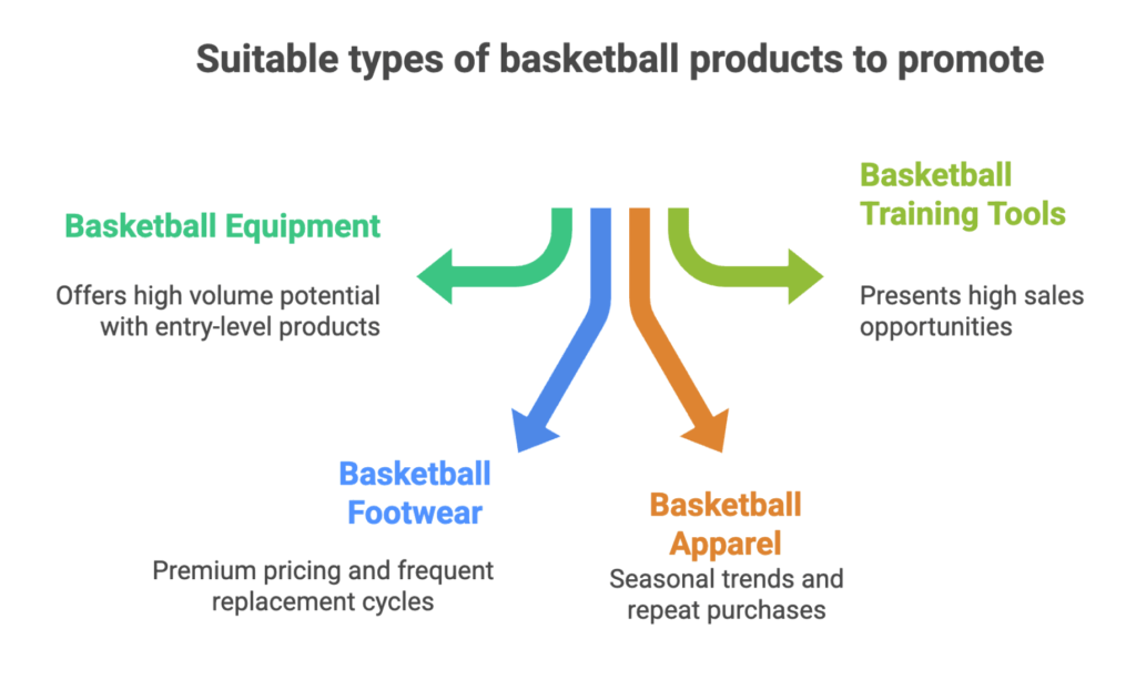 Top 18 Best Basketball Affiliate Programs for 2026 4 Basketball Affiliate Program Guide