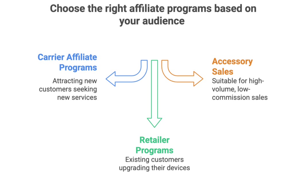 cell phone affiliate program guide