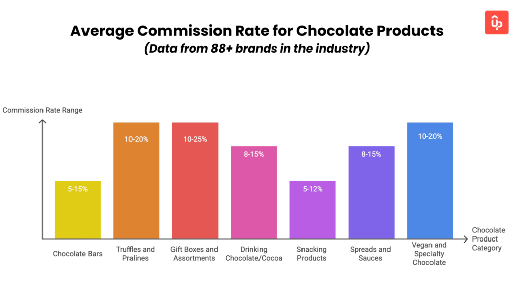 chocolate affiliate program guide