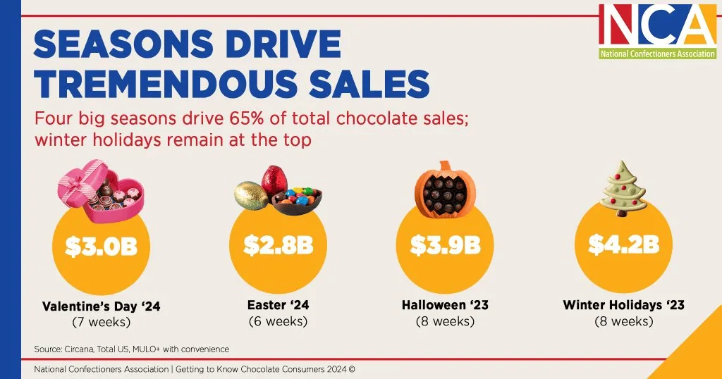 Should You Focus on Luxury, Artisan, or Mass-Market Chocolate Programs