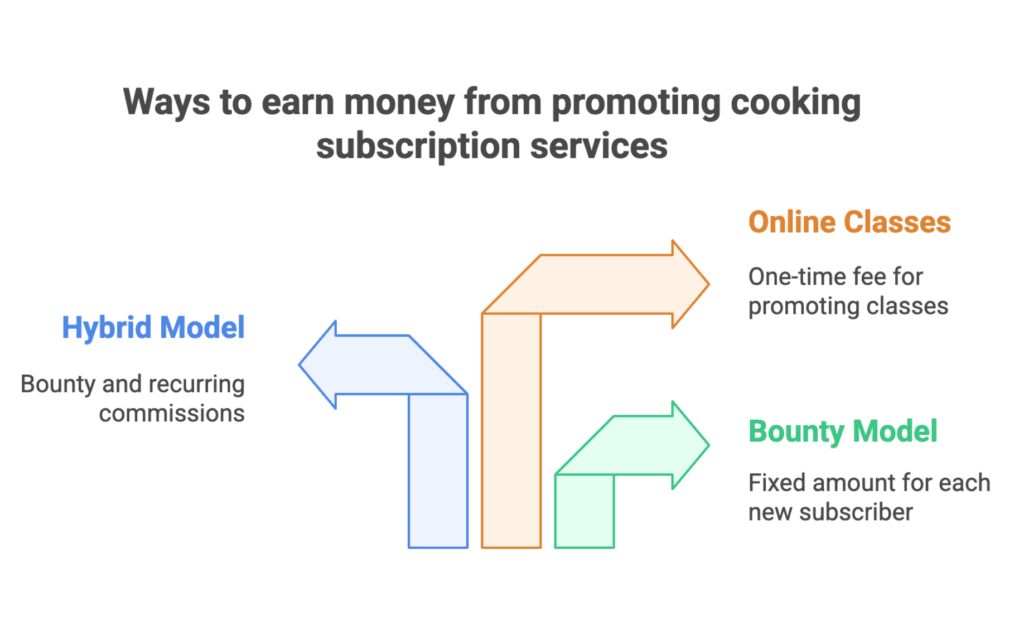 cooking affiliate program guide