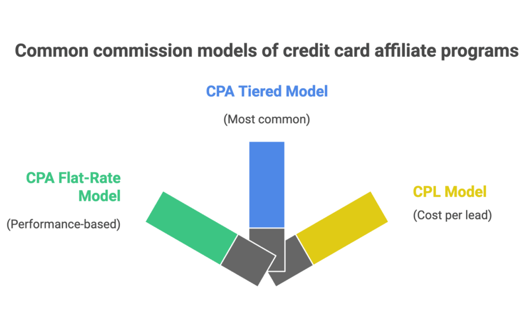 Top 8 Best Credit Card Affiliate Programs for Finance Bloggers in 2026 6 credit card affiliate program guide