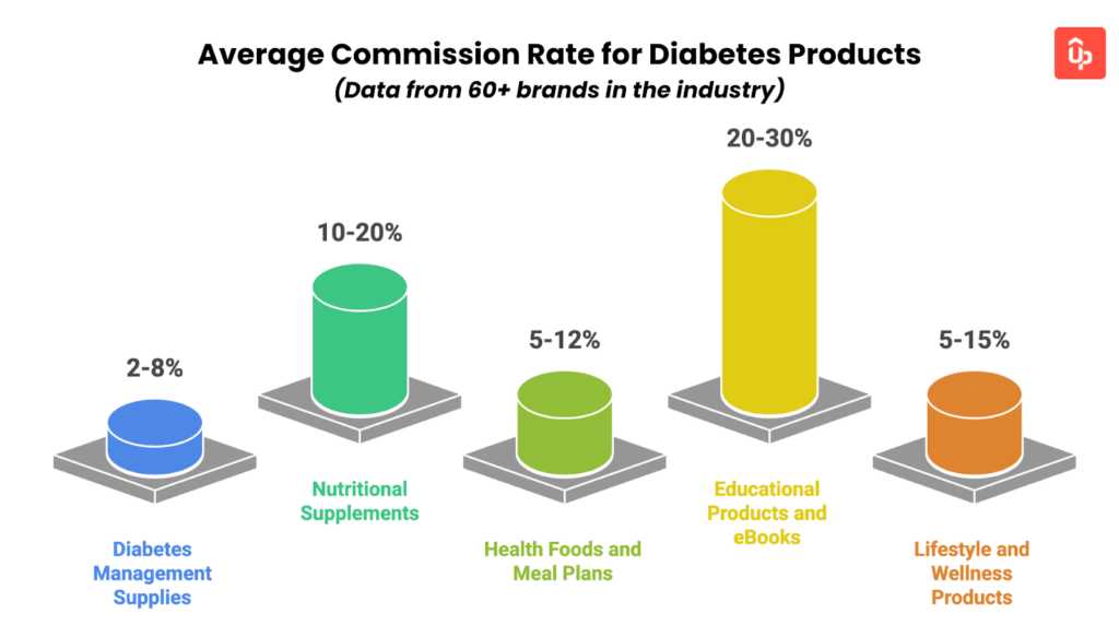 diabetes affiliate program guide