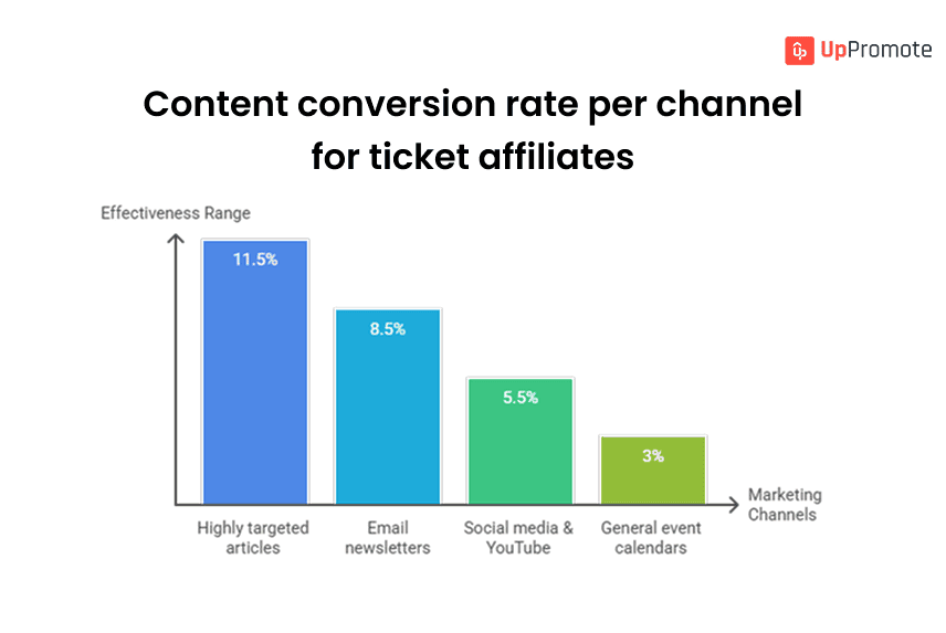 Top 17 Event Ticket Affiliate Programs in 2025 (Concerts, Sports, Theater Performances) 10 Which Types of Events Generate the Highest Affiliate Commissions