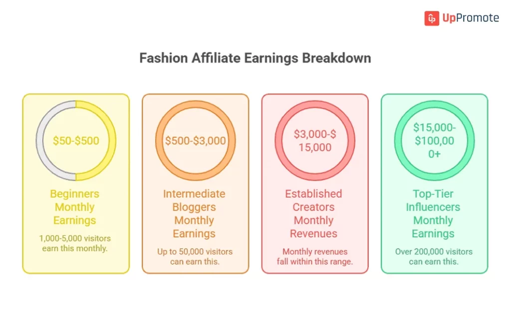 Top 24 Best Fashion Affiliate Programs in 2025 (Women, Men and Kids’ Clothing) 12 How to Choose the Right Fashion Affiliate Programs for Your Specific Audience
