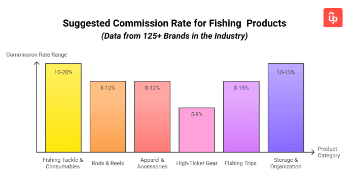 fishing affiliate program guide