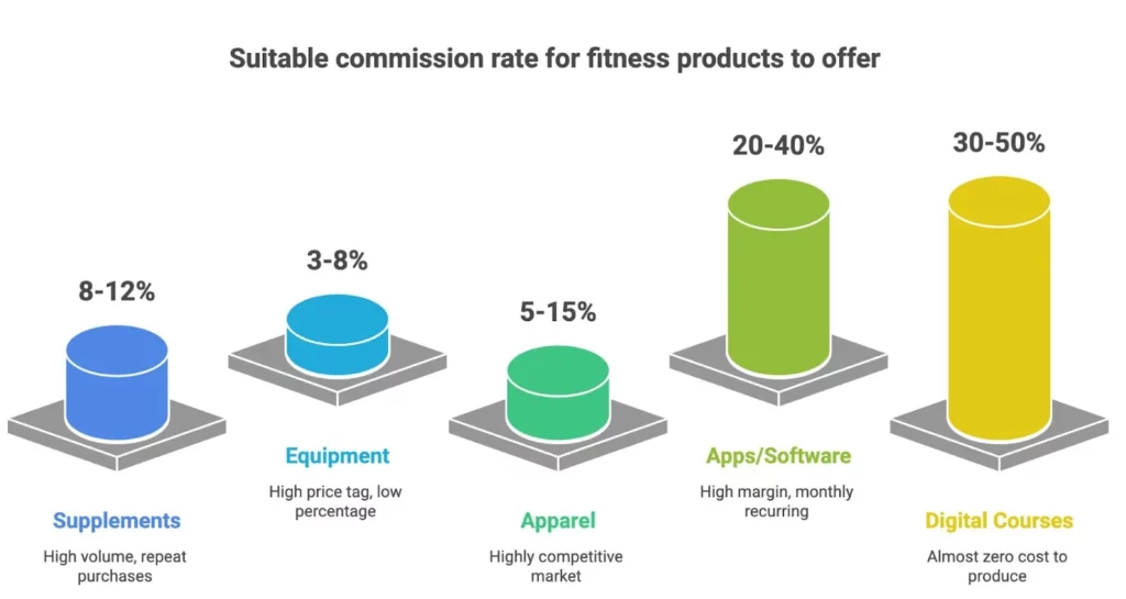Top 29 Best Fitness Affiliate Programs for Fitness Influencers in 2025 13 What Are the Best Traffic Sources for Fitness Affiliate Content in 2025