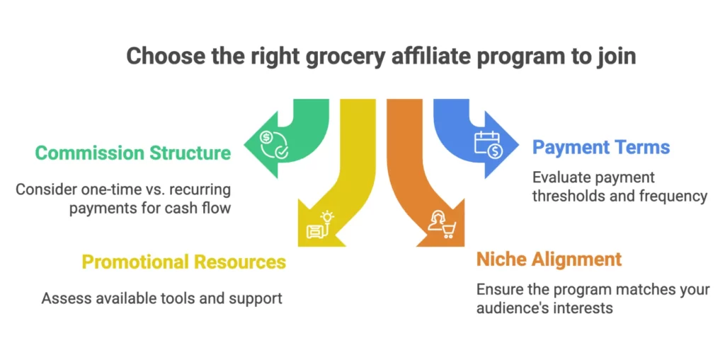 grocery affiliate program guide