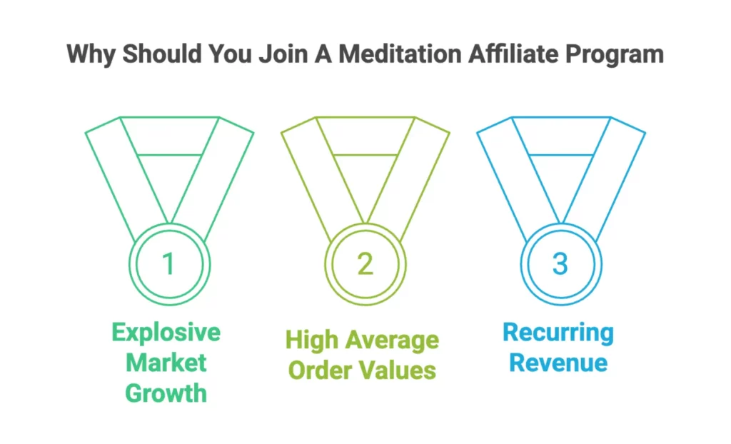 Top 23 Best Meditation Affiliate Programs to Join in 2026 11 meditation decor affiliate program guideor affiliate program guide