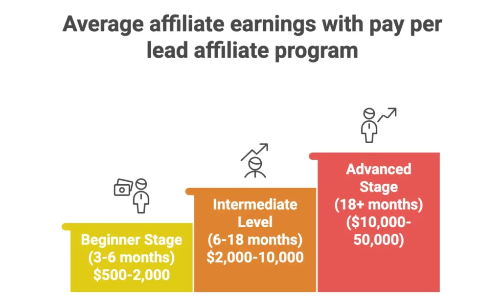 Top 12 Best Pay Per Lead Affiliate Programs To Earn Money in 2026 15 pay per lead decor affiliate program guideor affiliate program guide