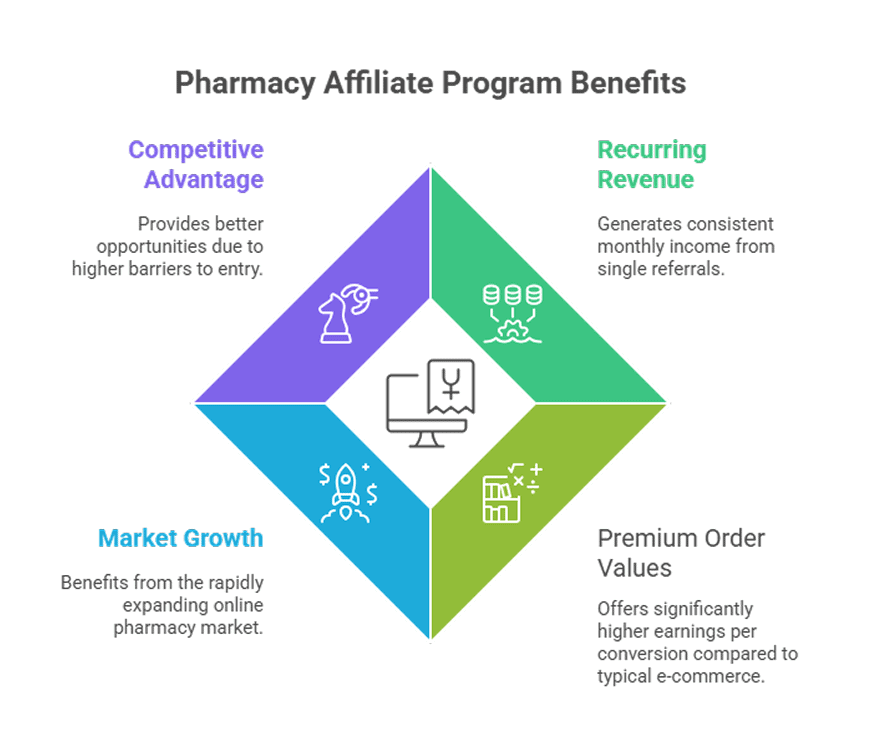 pharmacy affiliate program guide