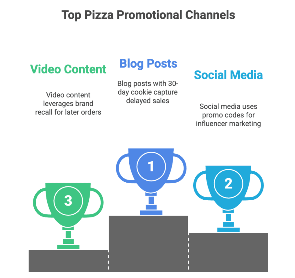 Pizza Affiliate Programs: 11 Best Options in 2026 9 pizza affiliate marketing guide