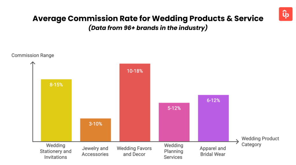 Top 16 Best Wedding Affiliate Programs for Wedding Bloggers in 2025 11 wedding affiliate program guide