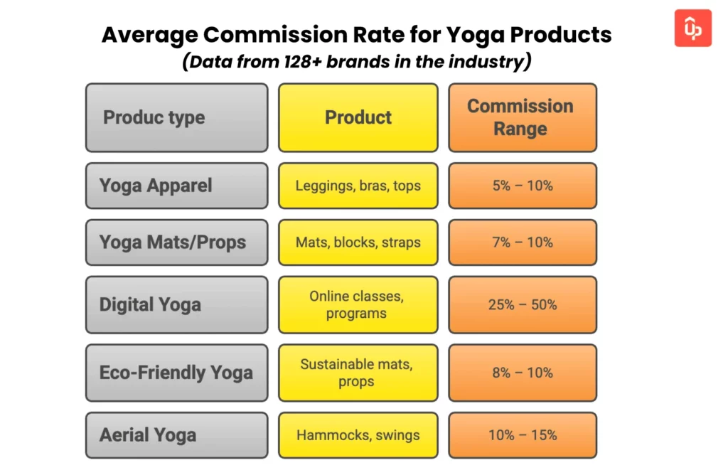 yoga affiliate program guide