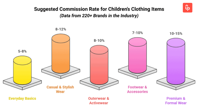 children's clothing affiliate program guide