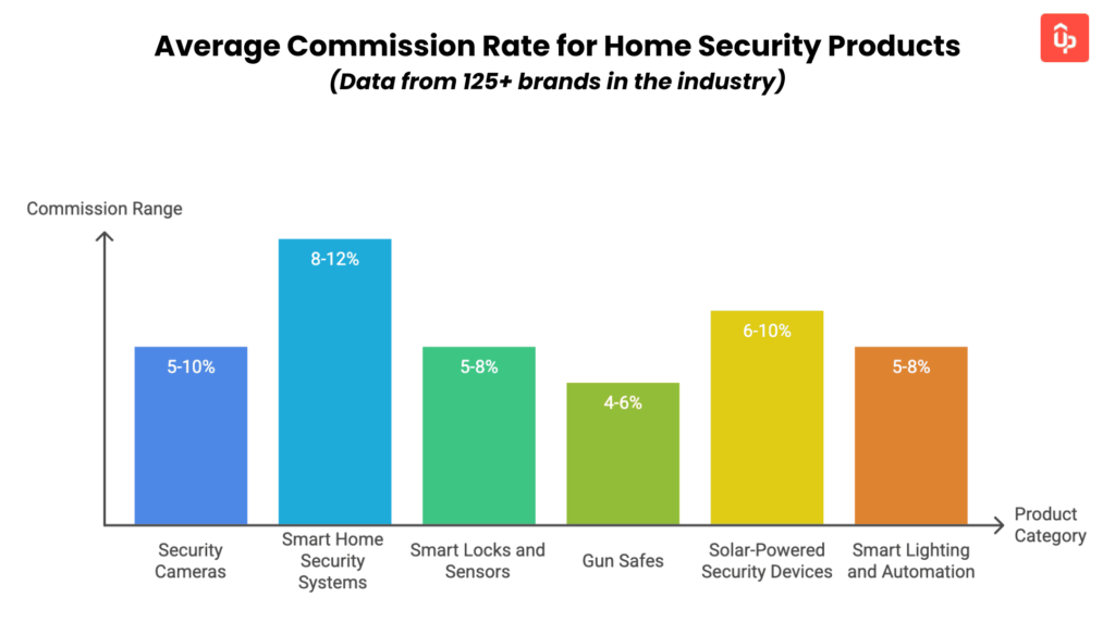 Home Security Affiliate Programs: 20 Top Choices and A Guide for Merchants in 2025 12 home security affiliate program guide