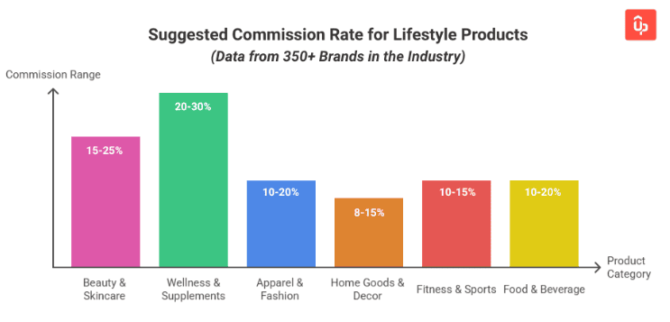 lifestyle affiliate program guide