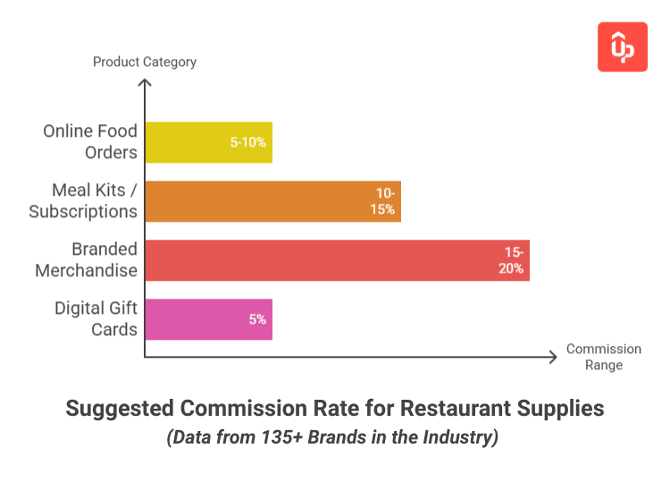 Top 22 Best Restaurant Affiliate Programs for Food Bloggers and Influencers 12 restaurant affiliate program guide