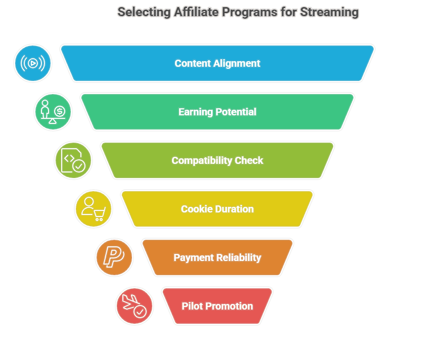 Top 16 Best Affiliate Programs for Streamers To Earn More Money in 2025 13 How Do I Choose the Right Affiliate Programs for My Stream