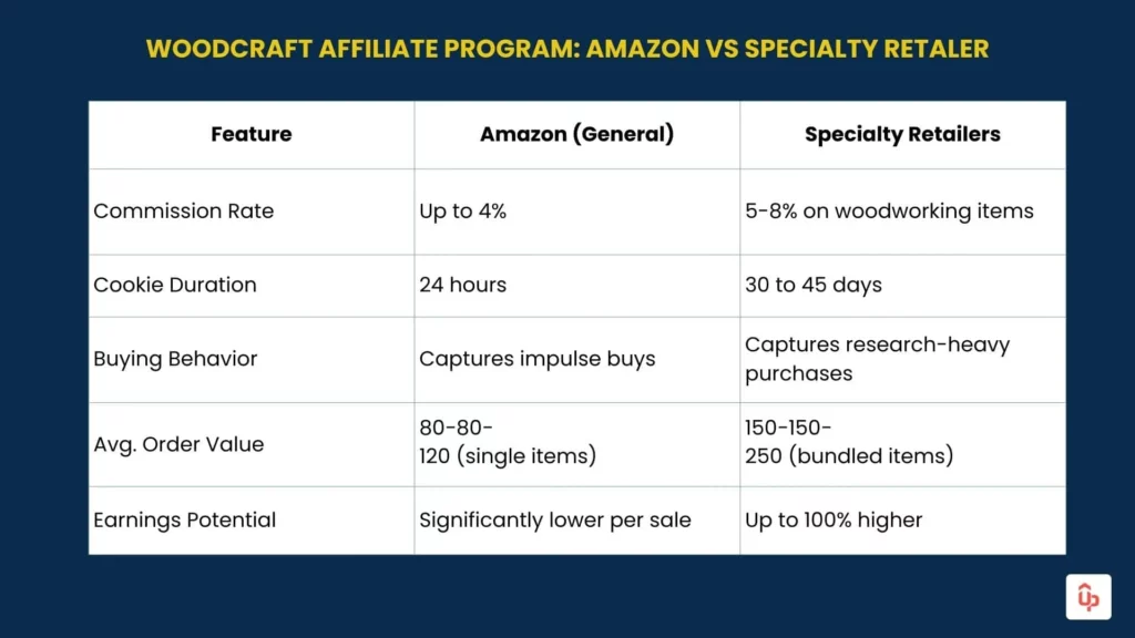 Woodworking Affiliate Programs: Best 15 Options and A Complete Guide for Merchants 11 Should You Promote Specialty Woodworking Retailers or Amazon Associates