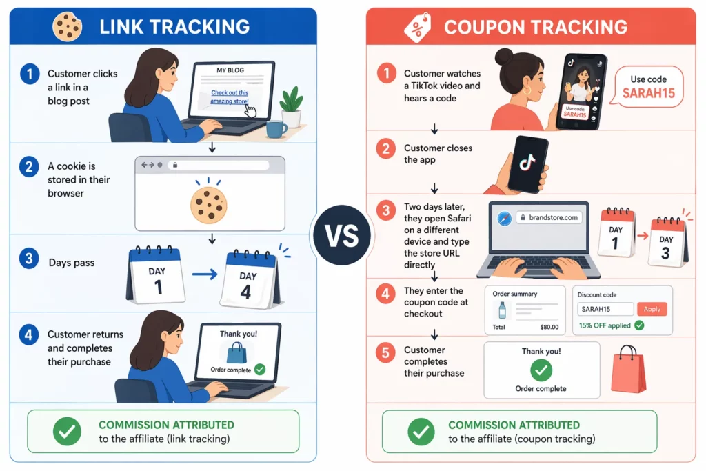Affiliate Link Tracking vs Coupon Tracking
