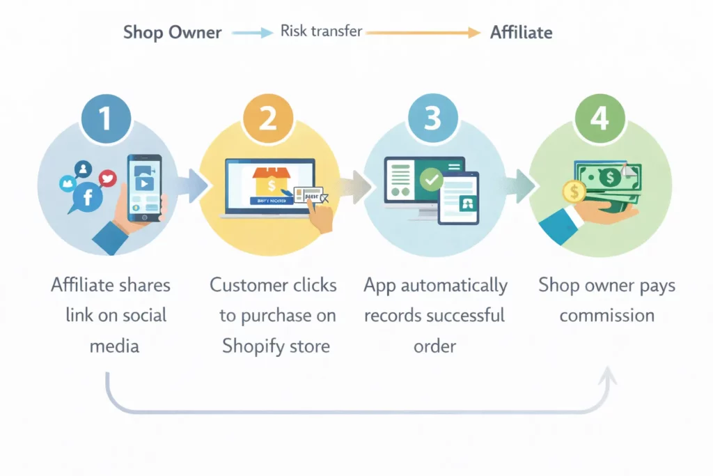 Affiliate Marketing for Shopify Store Owners