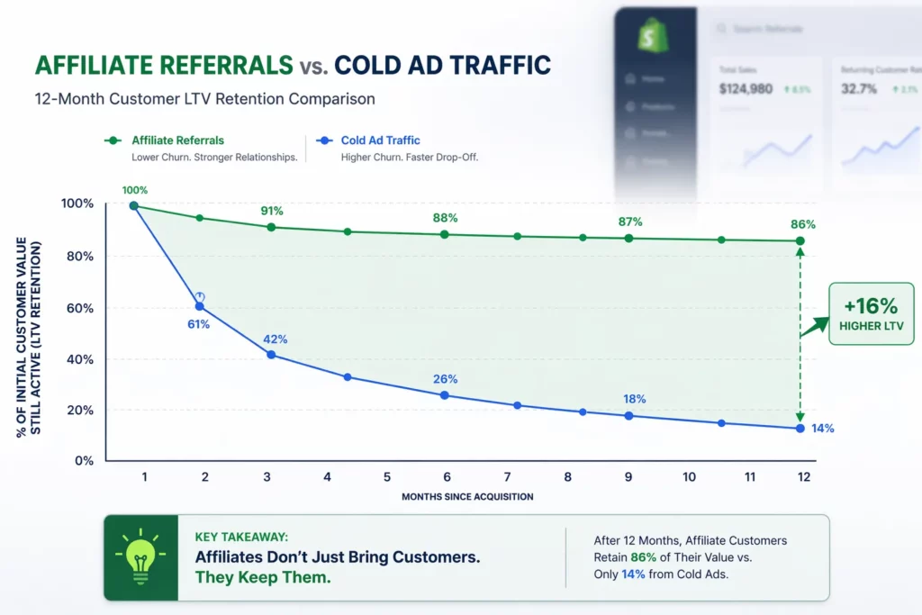 Affiliate Marketing vs Paid Ads for Shopify