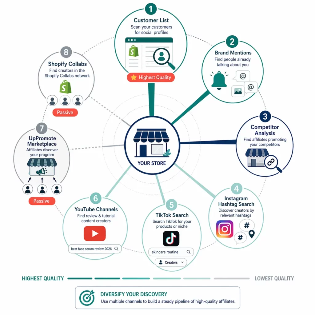 How to Find & Recruit Influencers for Your Shopify Affiliate Program