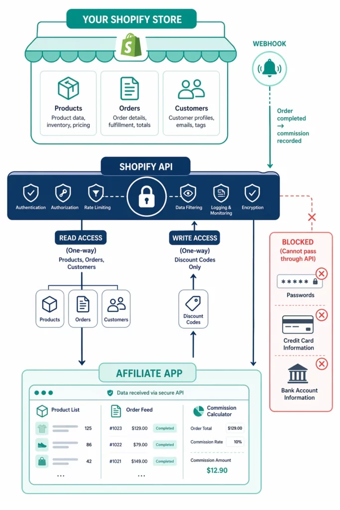 How to Integrate Your Affiliate App with Shopify