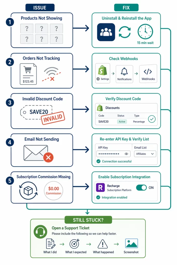 How to Integrate Your Affiliate App with Shopify