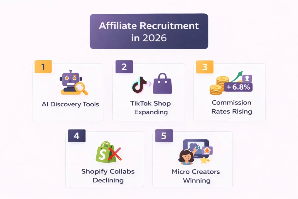 How to Recruit Affiliates for Your Shopify Store