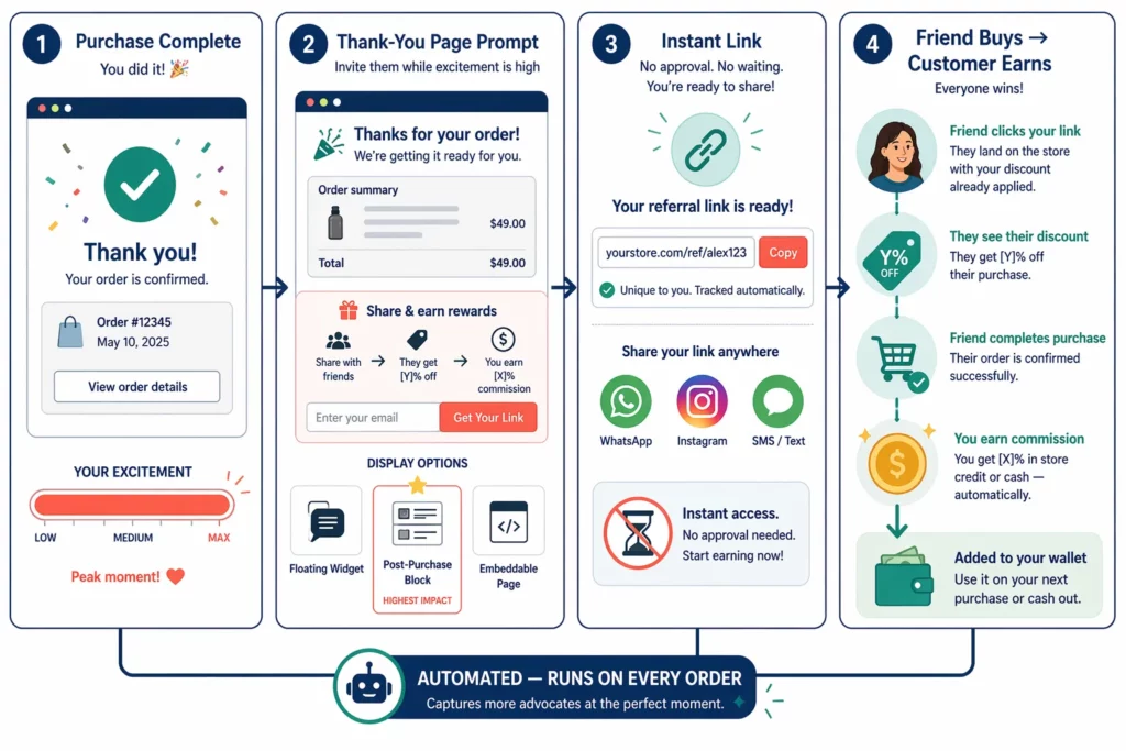 How to Turn Your Customers into Affiliates on Shopify 